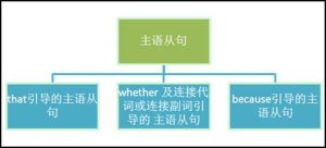 主語從句