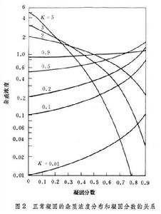 直拉法晶體生長