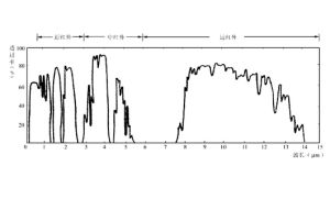 大氣透射視窗 大氣透射視窗