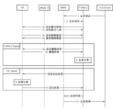 圖5‑34  網路側發起的定位過程