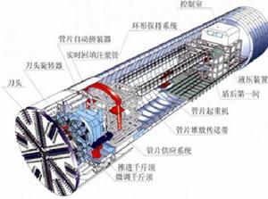 盾式開鑿法 盾式開鑿法