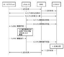 圖5‑27  TA +AoA定位流程圖（TA Type1）