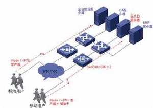 iNode（VPN）客戶端的組網套用