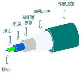 光纖緩衝層 光纖緩衝層