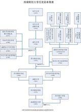 西南財經大學校史沿革