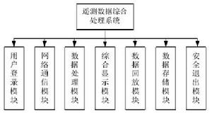 遙測數據處理系統