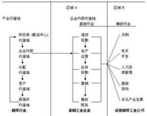產業價值鏈 產業價值鏈