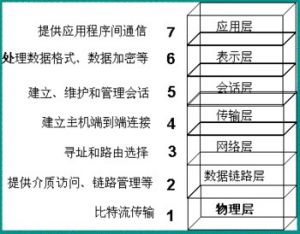 ISO/OSI七層模型