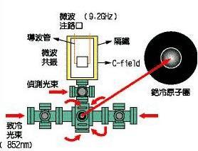 原子鐘工作原理