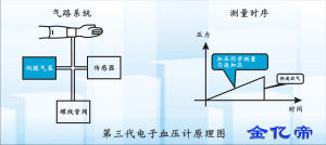 第三代電子血壓計