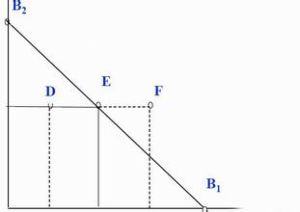 預算約束線 預算約束線
