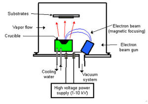 氣相沉積 氣相沉積