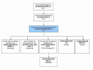 （圖）公司架構