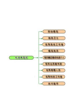 職位評價 職位評價