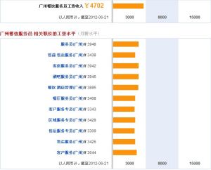 餐飲服務員 餐飲服務員