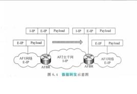 數據轉發 數據轉發