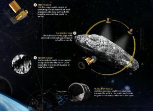 小行星採礦工程三部曲：最終將小行星帶迴繞月軌道進行研究