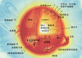 恆星結構 恆星結構