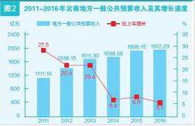 雲南省2016年國民經濟和社會發展統計公報