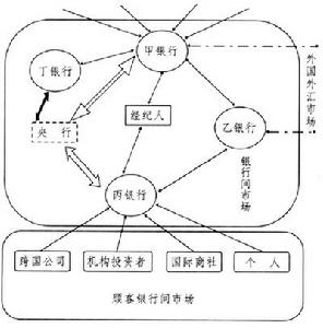 外匯市場交易結構
