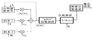圖3 VSELP 編碼方框圖