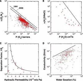 選擇滲透性 選擇滲透性