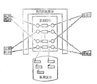 佇列控制 佇列控制