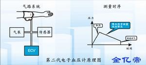 第二代電子血壓計