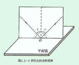 光的反射定律