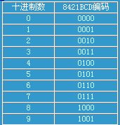 8421BCD碼