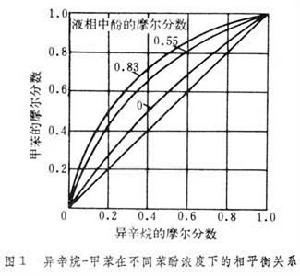 萃取精餾 萃取精餾