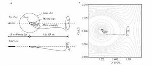 圖1 WMAP的空間軌道（a）和L2附近的引力勢（b等勢曲線）