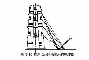 當在15米左右處擊石時，擊石直達聲可傳至各層塔檐，經塔檐前部反射，會聚在更靠近塔身的擊石點前方，再經過一次地面反射才能傳至人耳。這時虛聲源似乎在塔底下，因此出現了“擊前地，則聲在塔底”的聲學效應（見圖5—10）。