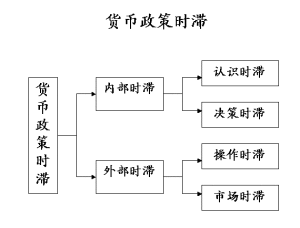 貨幣政策內部時滯 貨幣政策內部時滯