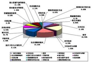 財政支出結構 財政支出結構