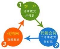 網店代銷 網店代銷