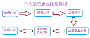 個人獨資企業註銷流程