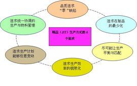 精益生產方式 精益生產方式