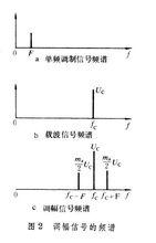 調幅信號的頻譜