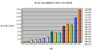 浙江省二輕企業集團進出口有限公司