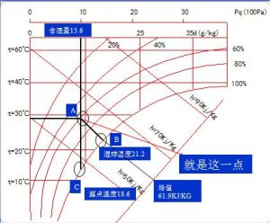在焓濕圖上等溫線與什麼線交點稱為露點溫度