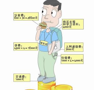 讀大學成本 讀大學成本