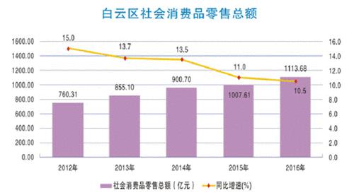 白雲區社會消費品零售總額