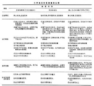 無功功率補償裝置比較
