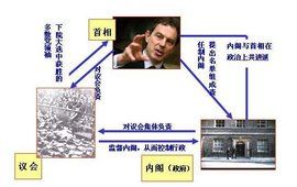 內閣制[西方國家權力制度]