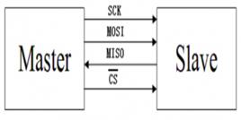 串列外圍設備接口 串列外圍設備接口