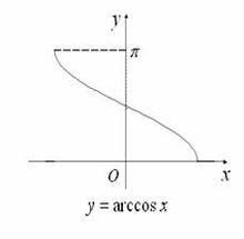 反餘弦函式圖像