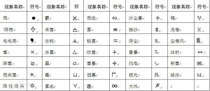 中國氣象局地面氣象觀測規範中規定的天氣現象符號表