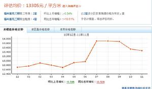 福嶺嘉苑三期房價走勢