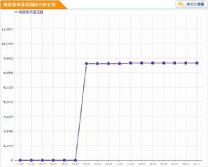 海濱·喜來登花園房價走勢圖